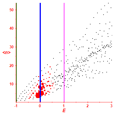 Peres lattice <N>